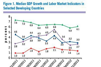 Median GDP Growth and Labor Market Indicators in Selected Developing Countries